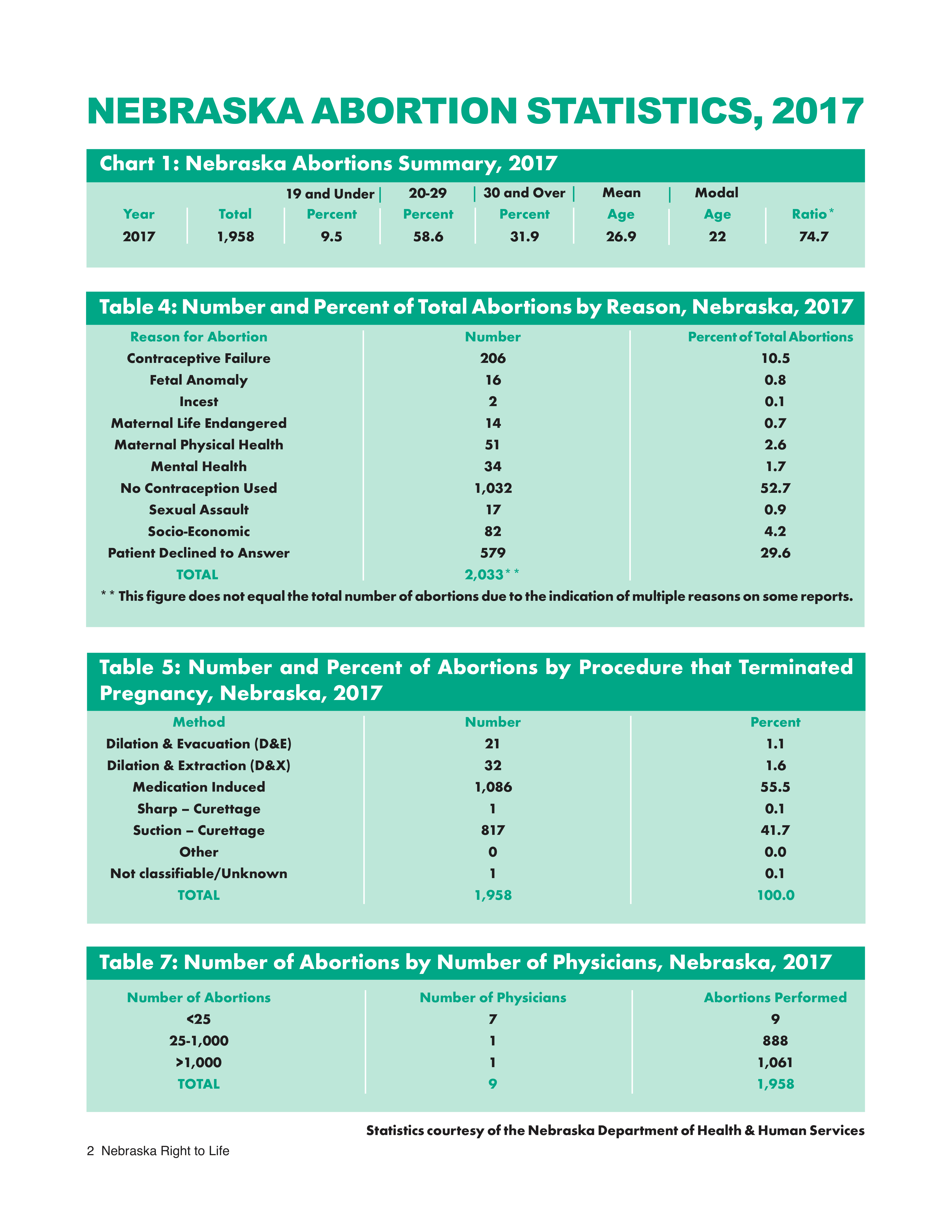 2017 nebraska abortion stats