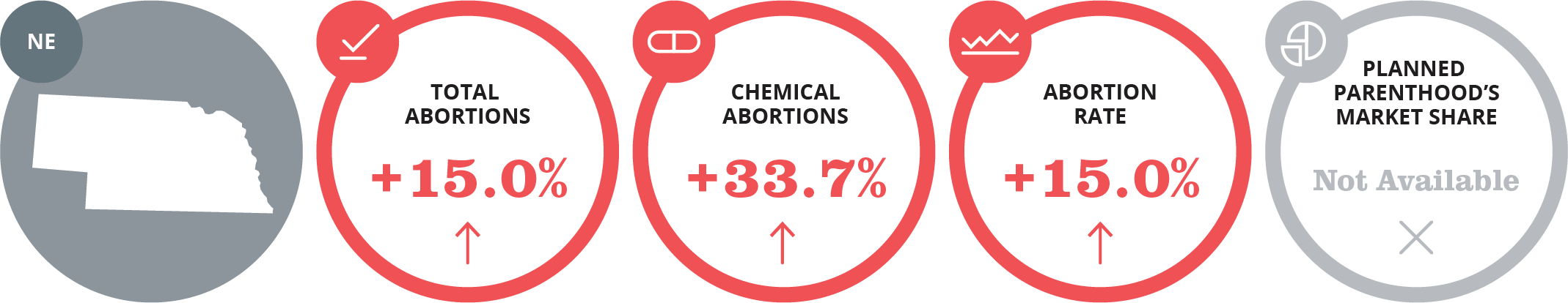 abortion statistics in Nebraska